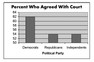 percent who agreed with court