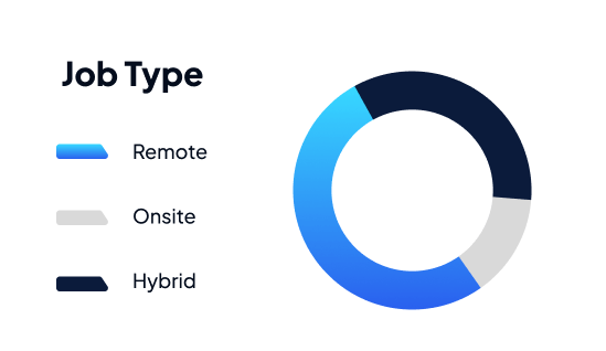 Alumni stats job type pie